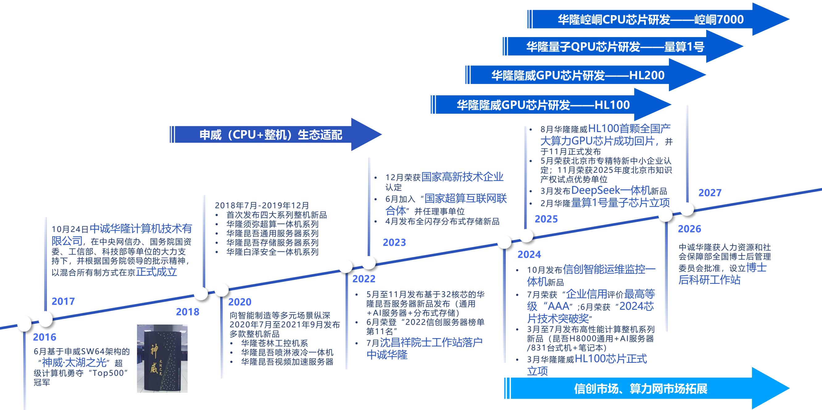 ```mermaid graph LR A["2016 年 6月基于申威SW64架构的“神威·太湖之光”超级计算机勇夺“Top500”冠军"] --> B["2017 10月24日中诚华隆计算机技术有限公司，在中央网信办、国务院国资委、工信