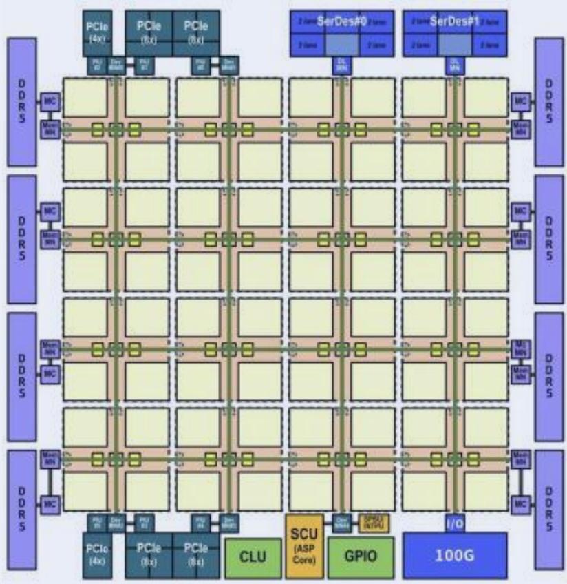 ```mermaid graph TD subgraph DDR5 A["PCIe (4x)"] --> B["PCle (6x)"] C["PCIe (8x)"] --> D["PCIe (6x)"] E["MC"] --> F["Mem