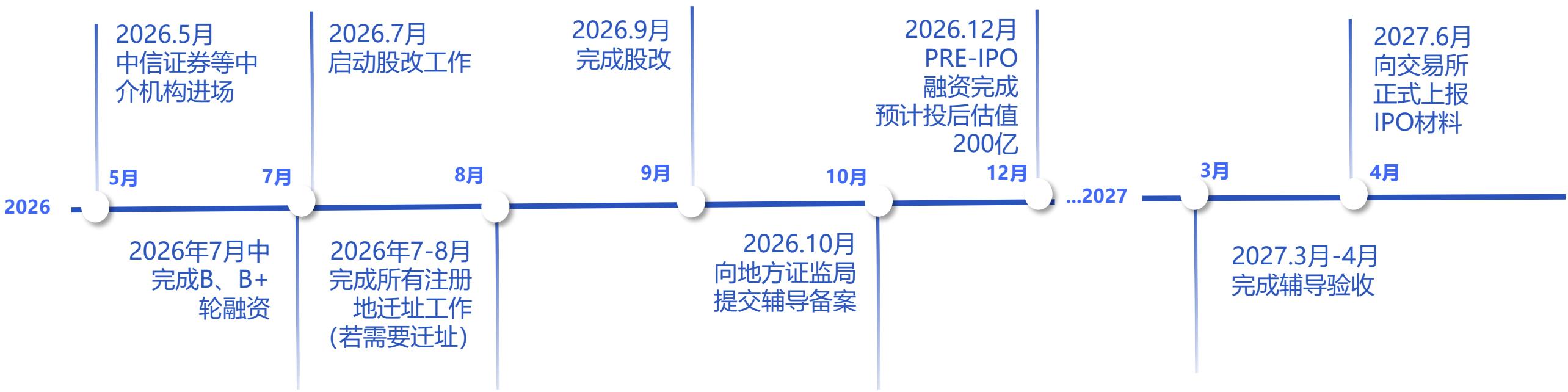 ```mermaid graph LR A["2026.5月 中信证券等中介机构进场"] --> B["2026.7月 启动股改工作"] B --> C["2026.9月 完成股改"] C --> D["2026.10月 向地方证监局提交辅