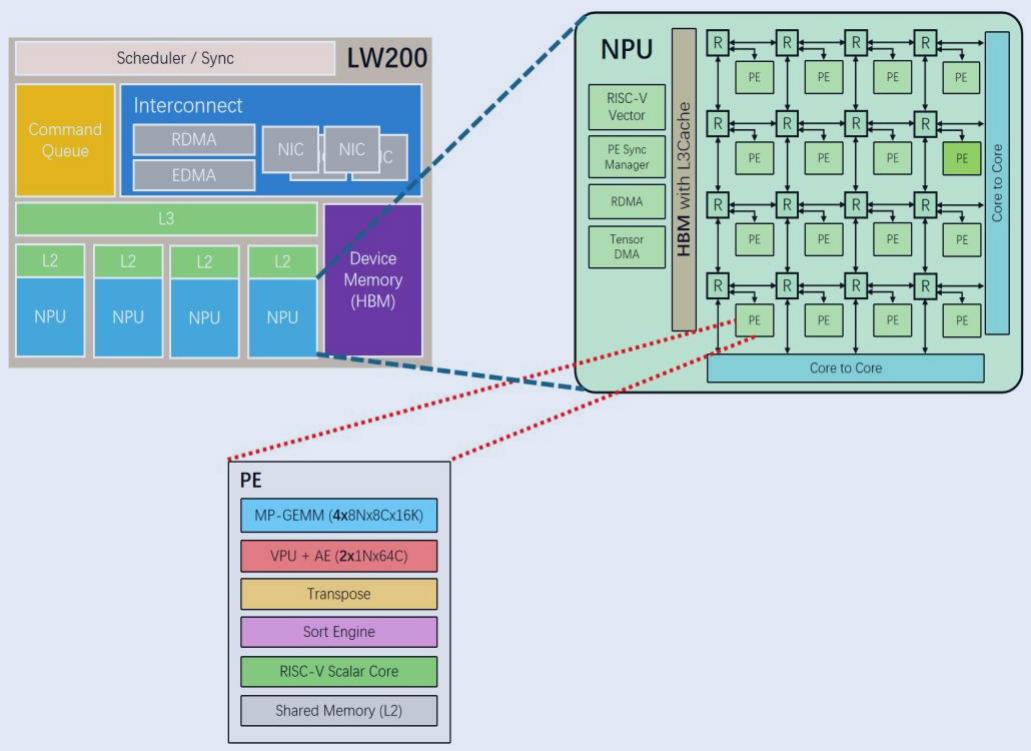 System architecture diagram showing data flow between LW200 and NPU components, including PE modules and core-to-core co