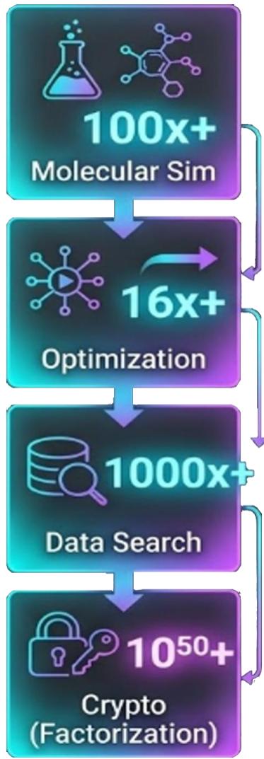 ```mermaid graph TD A["100x+ Molecular Sim"] --> B["16x+ Optimization"] B --> C["1000x+ Data Search"] C --> D["10^50+ Cr