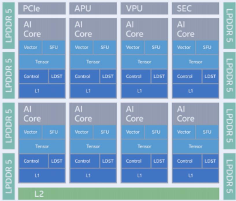 PCle APU VPU SEC LPDDR 5 AI Core Vector	SFU AI Core Vector	SFU AI Core Vector	SFU AI Core Vector	SFU LPDDR 5 Tensor Tens